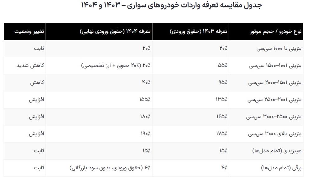 تعرفه+واردات+گمرک+خودرو